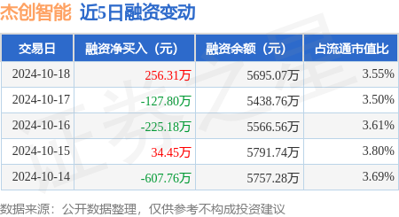股票小額配資 杰創智能：10月18日融資買入1114.18萬元，融資融券余額5702.45萬元