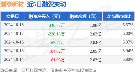 沈陽股票配資 瑞泰新材：10月18日融資買入1652.8萬元，融資融券余額1.99億元