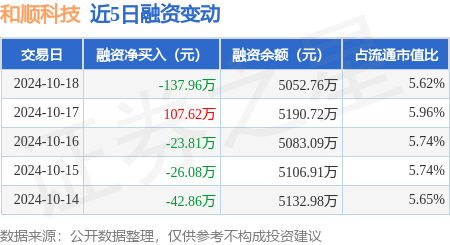 炒股免費體驗專業配資 和順科技：10月18日融資買入226.21萬元，融資融券余額5052.76萬元