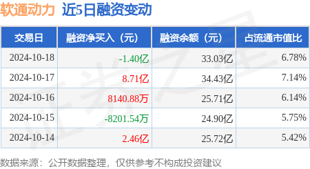 西安期貨配資公司 軟通動力：10月18日融資買入18.08億元，融資融券余額33.24億元