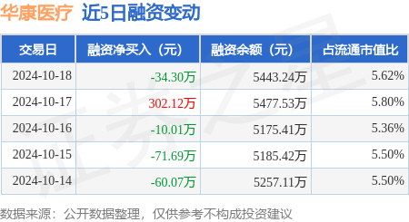 股點網配資 華康醫療：10月18日融券賣出2000股，融資融券余額5458.25萬元