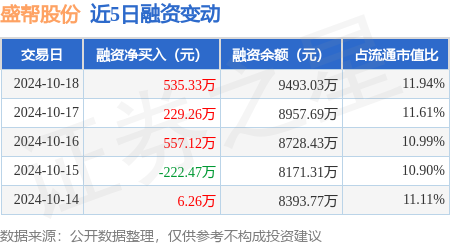 炒股什么證券公司好 盛幫股份：10月18日融資凈買(mǎi)入535.33萬(wàn)元，連續(xù)3日累計(jì)凈買(mǎi)入1321.72萬(wàn)元