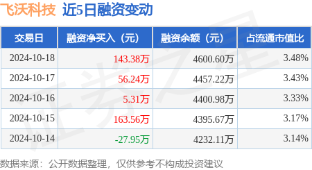 股票操作公司 飛沃科技：10月18日融資凈買入143.38萬元，連續(xù)3日累計(jì)凈買入204.93萬元