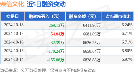 股票配資網(wǎng)(晉) 榮信文化：10月18日融資買入802.12萬(wàn)元，融資融券余額6411.96萬(wàn)元