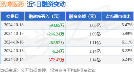 股票配資平臺排行榜 泓博醫藥：10月18日融資買入1345.34萬元，融資融券余額1.03億元