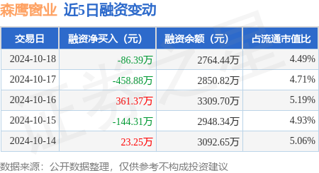股票證券公司那個好 森鷹窗業(yè)：10月18日融資買入415.06萬元，融資融券余額2767.41萬元