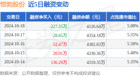 證券公司買入的股票能跟買嗎 恒勃股份：10月18日融資買入397.13萬元，融資融券余額4129.87萬元
