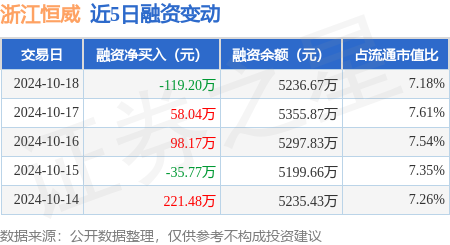 正規(guī)合法的股票配資平臺 浙江恒威：10月18日融資買入167.87萬元，融資融券余額5236.67萬元