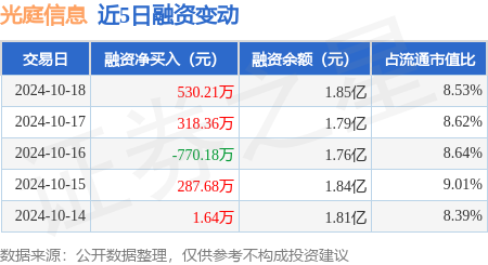哈爾濱股票配資公司 光庭信息：10月18日融資買入5773.77萬元，融資融券余額1.85億元