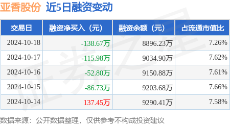 股票配資安全嗎 亞香股份：10月18日融資買入517.21萬元，融資融券余額8896.23萬元