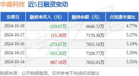 股民股票配資論壇 華是科技：10月18日融資買入1130.24萬元，融資融券余額6647.06萬元