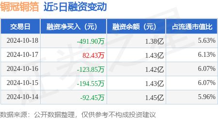 杭州期貨配資公司 銅冠銅箔：10月18日融資買入495.34萬元，融資融券余額1.38億元