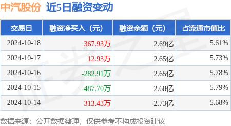 怎么股票配資 中汽股份：10月18日融資買入2435.18萬元，融資融券余額2.69億元