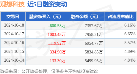 十大股票配資 觀想科技：10月18日融資買入1891.94萬元，融資融券余額7375.73萬元