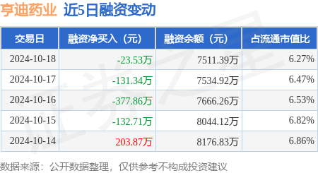 股票融資配資 亨迪藥業(yè)：10月18日融資買入627.17萬元，融資融券余額7517.54萬元