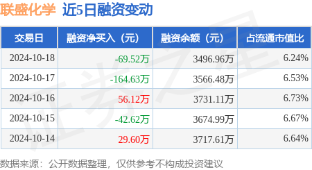 白銀市股票配資 聯盛化學：10月18日融資買入246.76萬元，融資融券余額3496.96萬元