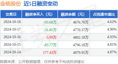 股票配資網(wǎng)平臺網(wǎng)址 金楊股份：10月18日融資買入406.94萬元，融資融券余額4679.65萬元