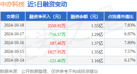 免費配資炒股入配資平臺 中亦科技：10月18日融資買入7920.74萬元，融資融券余額1.55億元