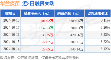 深圳股票配資系統開發 華蘭疫苗：10月18日融資買入698.58萬元，融資融券余額8415.83萬元