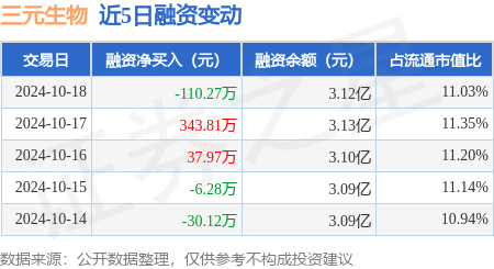 股票配資者 三元生物：10月18日融資買入255.39萬元，融資融券余額3.12億元