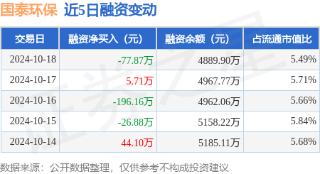 股票配資利息是多少 國泰環保：10月18日融券賣出100股，融資融券余額4893.7萬元