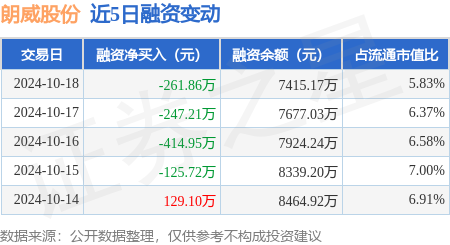 股票按月配資 朗威股份：10月18日融券賣出1200股，融資融券余額7424.4萬元