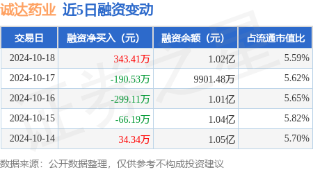 炒股怎么配資在哪配 誠(chéng)達(dá)藥業(yè)：10月18日融資買入907.58萬(wàn)元，融資融券余額1.03億元
