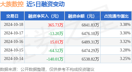 炒股配資哪個好 大族數控：10月18日融資買入748.91萬元，融資融券余額6841.83萬元