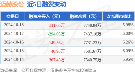 炒股配資杠桿是什么意思 邁赫股份：10月18日融資買入1014.39萬(wàn)元，融資融券余額7753.55萬(wàn)元