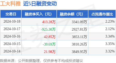 黃金期貨配資軟件 工大科雅：10月18日融資買入2769.8萬元，融資融券余額3357.54萬元