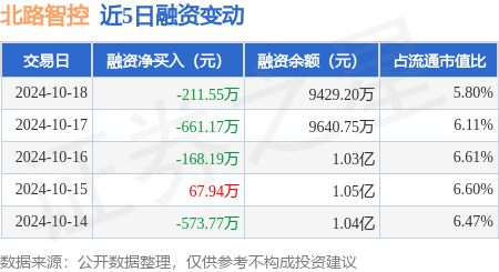 深圳期貨配資公司 北路智控：10月18日融資買(mǎi)入1353.73萬(wàn)元，融資融券余額9435.99萬(wàn)元