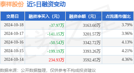 股票配資多少利息 泰祥股份：10月18日融資買入363.11萬元，融資融券余額3163.6萬元